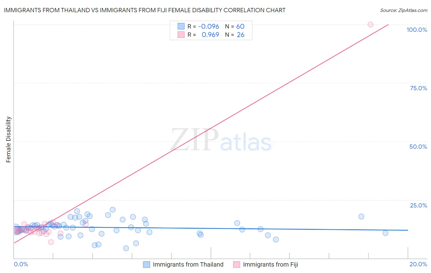 Immigrants from Thailand vs Immigrants from Fiji Female Disability