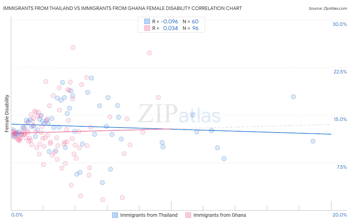 Immigrants from Thailand vs Immigrants from Ghana Female Disability