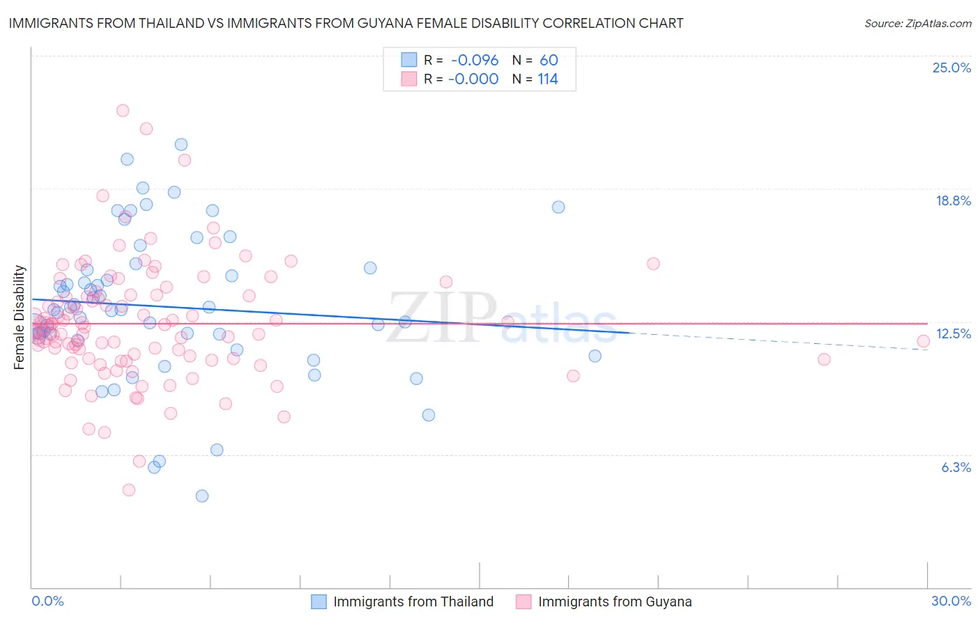 Immigrants from Thailand vs Immigrants from Guyana Female Disability