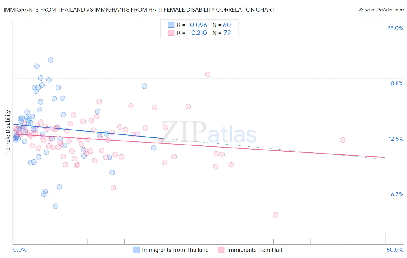 Immigrants from Thailand vs Immigrants from Haiti Female Disability