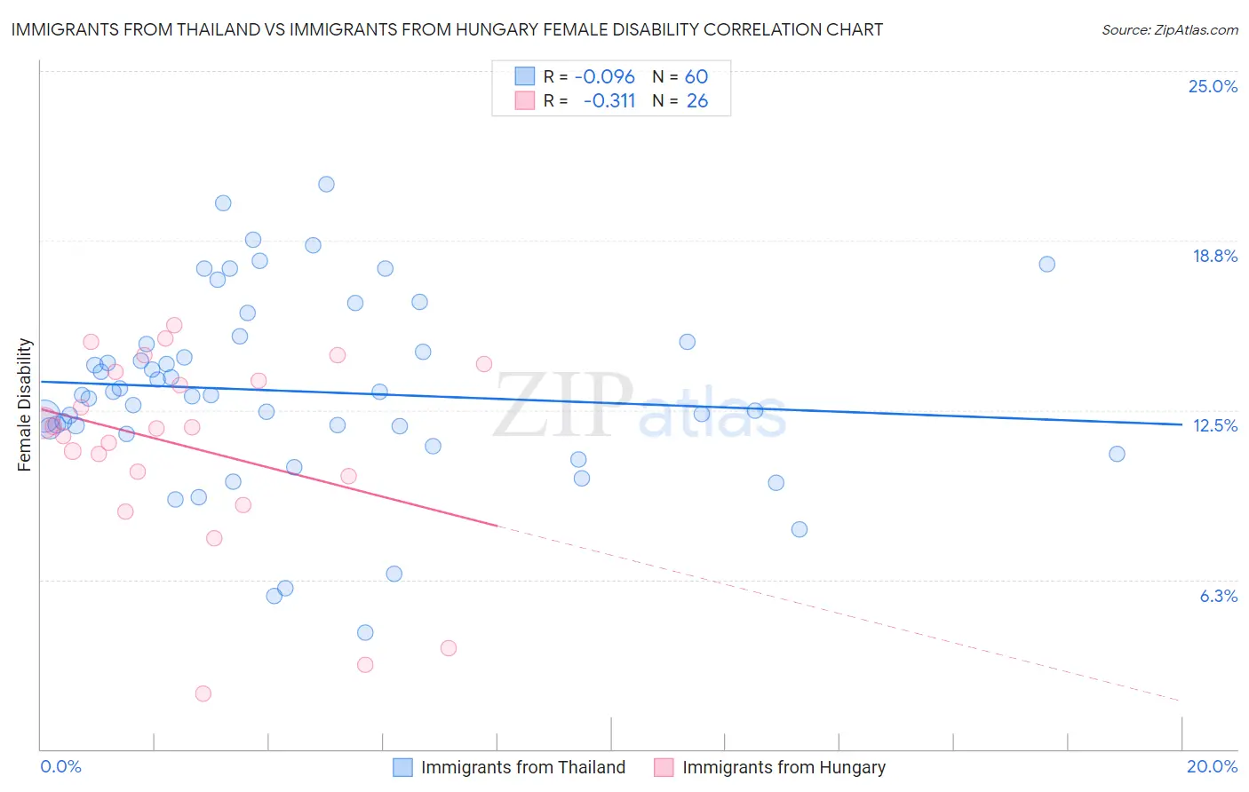 Immigrants from Thailand vs Immigrants from Hungary Female Disability