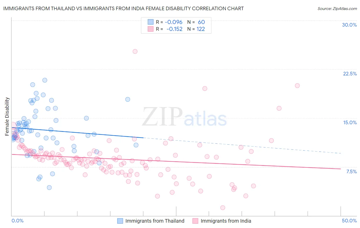 Immigrants from Thailand vs Immigrants from India Female Disability