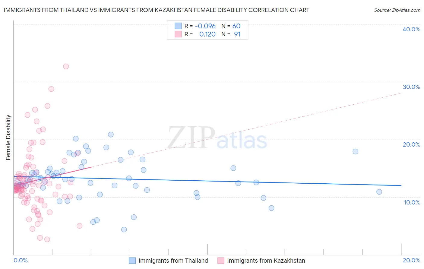 Immigrants from Thailand vs Immigrants from Kazakhstan Female Disability