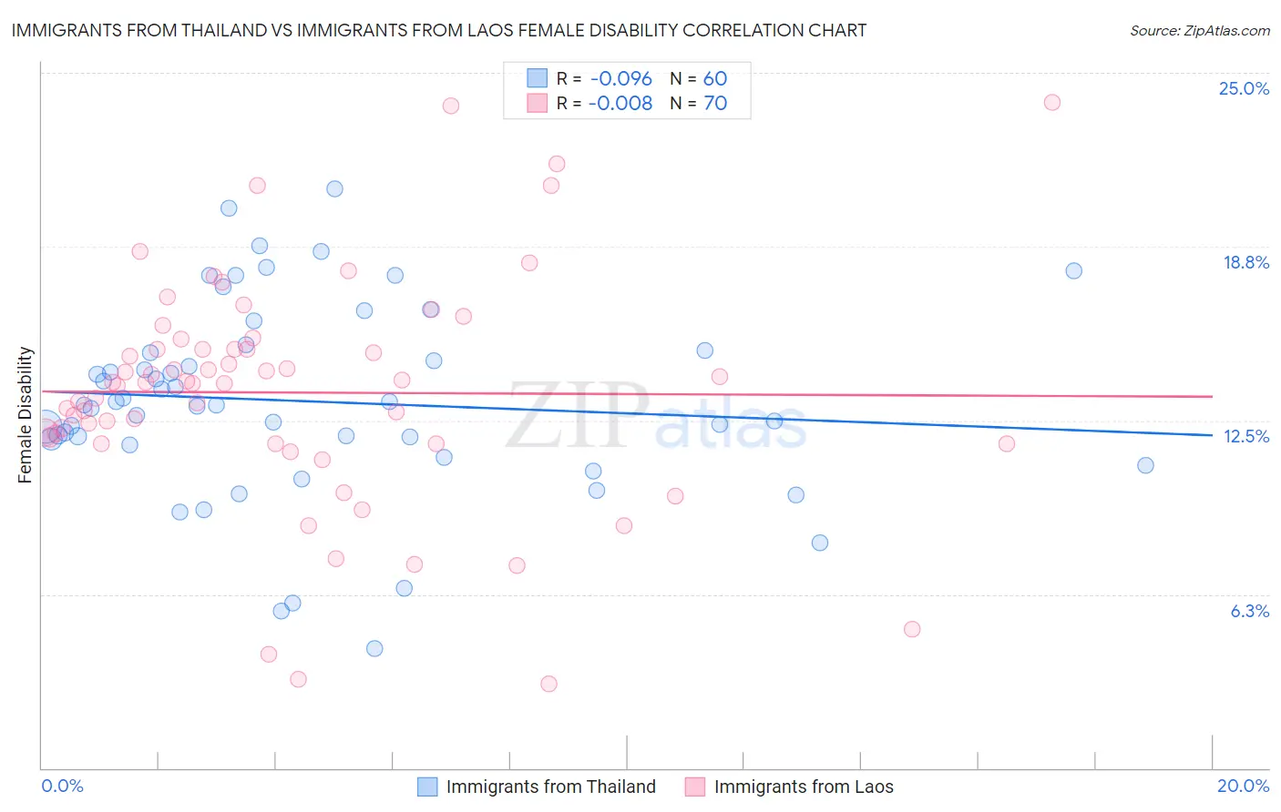 Immigrants from Thailand vs Immigrants from Laos Female Disability