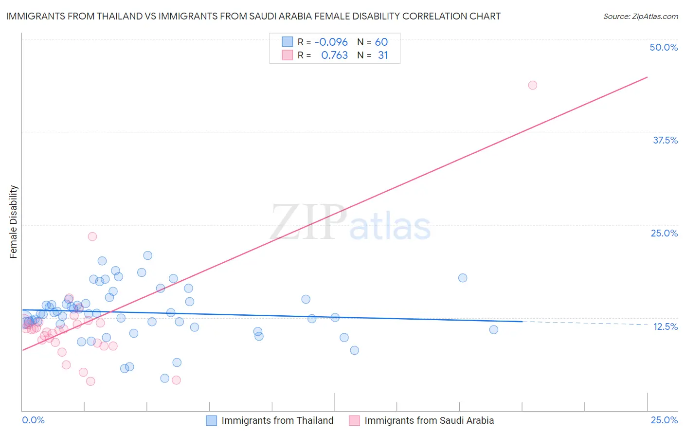 Immigrants from Thailand vs Immigrants from Saudi Arabia Female Disability