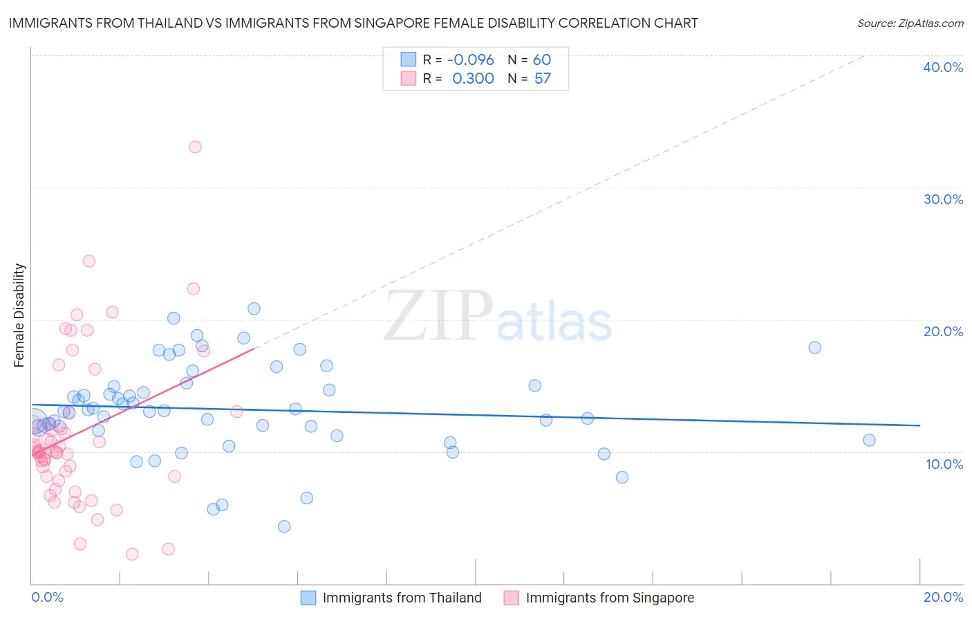 Immigrants from Thailand vs Immigrants from Singapore Female Disability