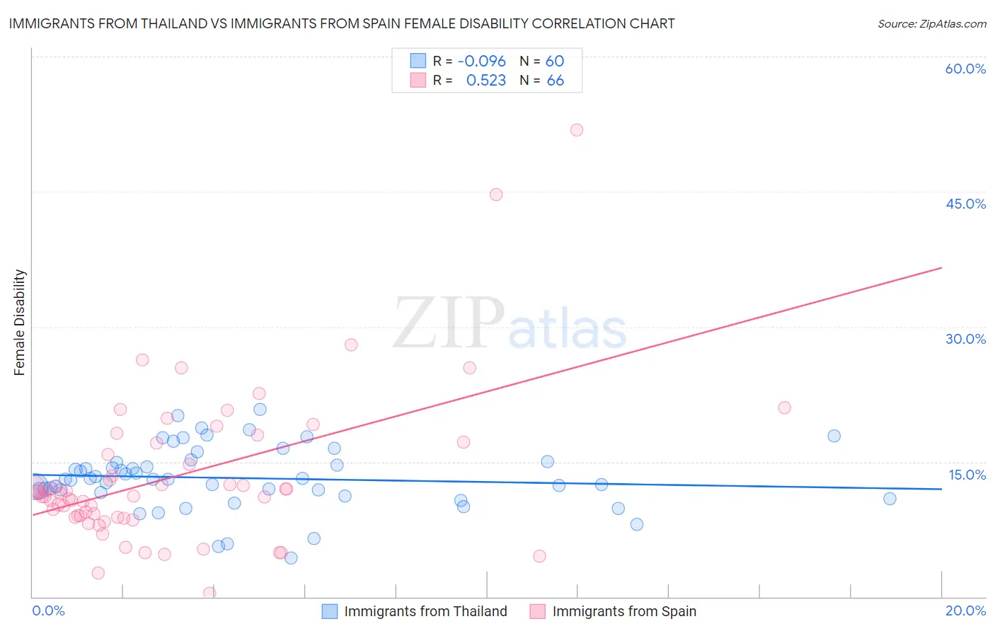 Immigrants from Thailand vs Immigrants from Spain Female Disability