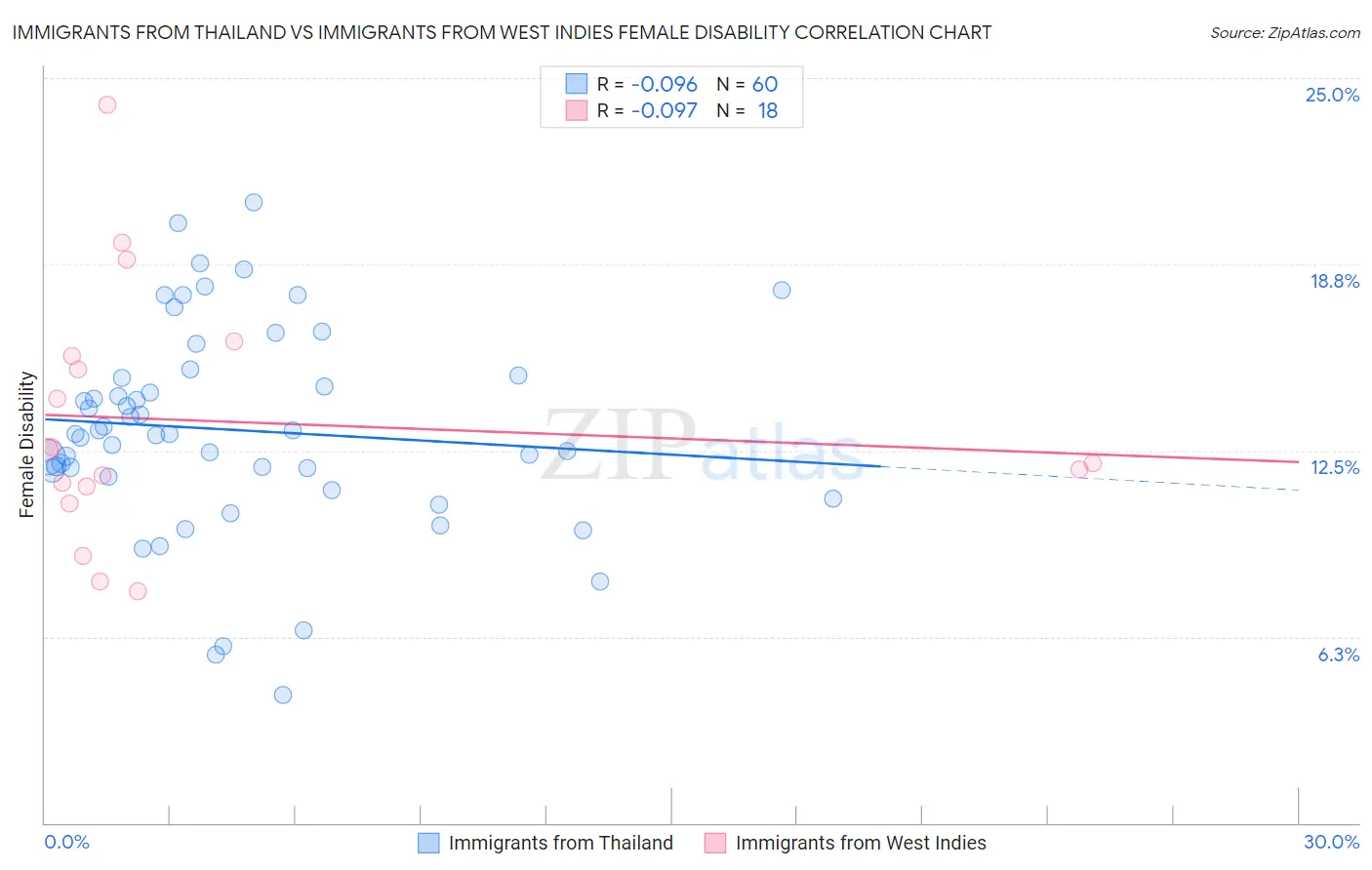 Immigrants from Thailand vs Immigrants from West Indies Female Disability