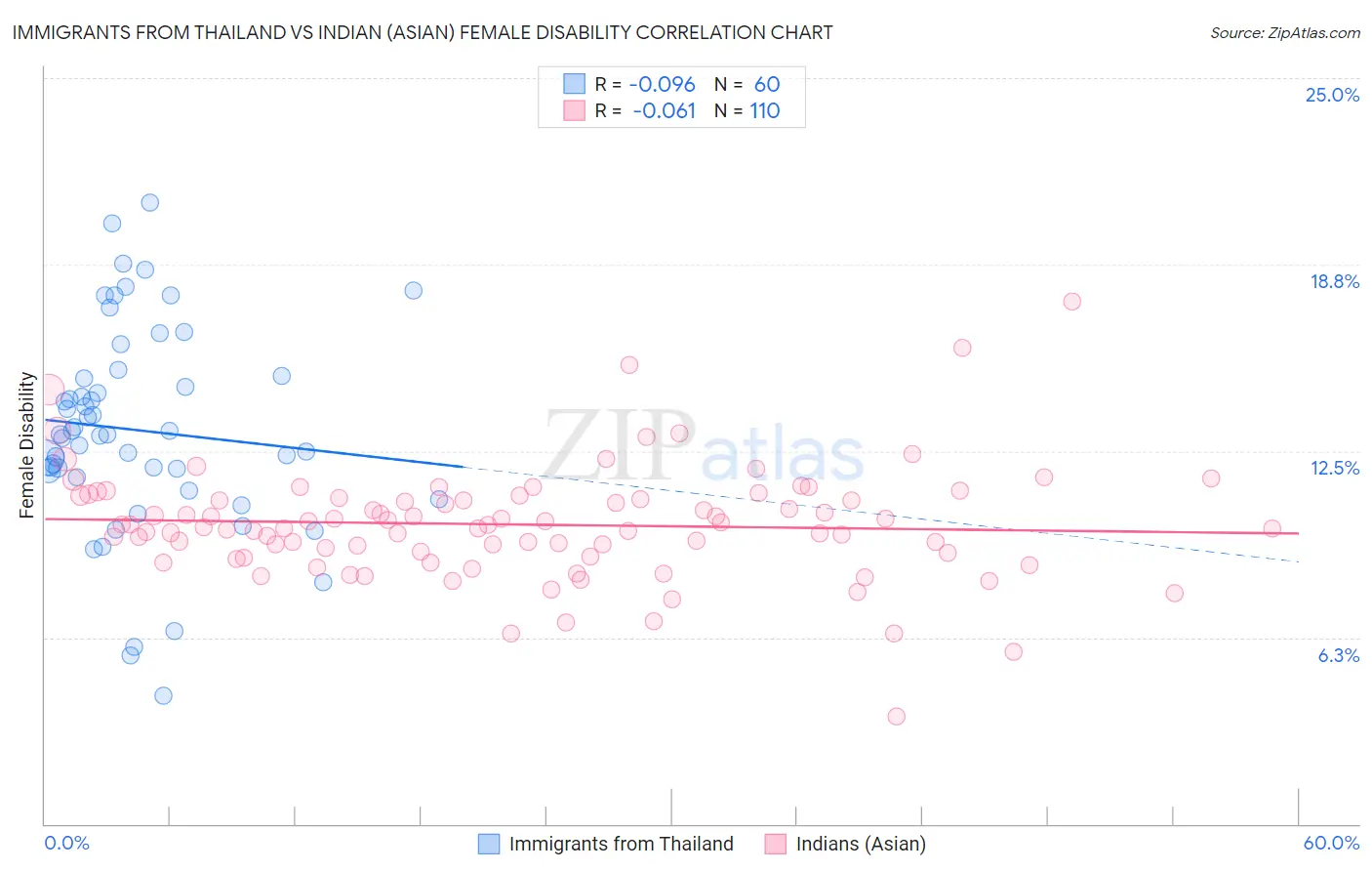 Immigrants from Thailand vs Indian (Asian) Female Disability