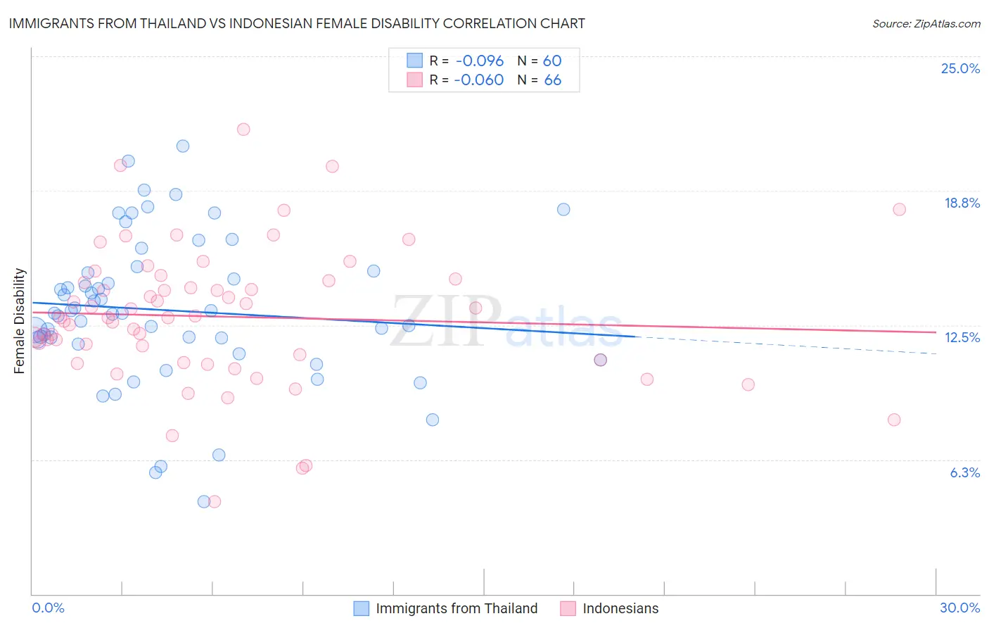 Immigrants from Thailand vs Indonesian Female Disability