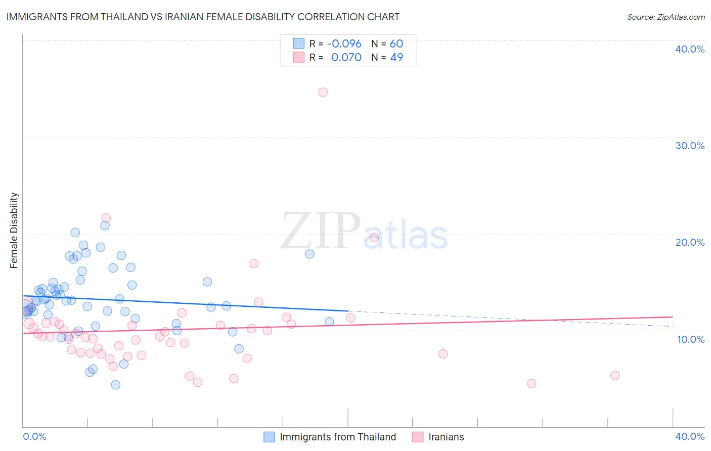 Immigrants from Thailand vs Iranian Female Disability