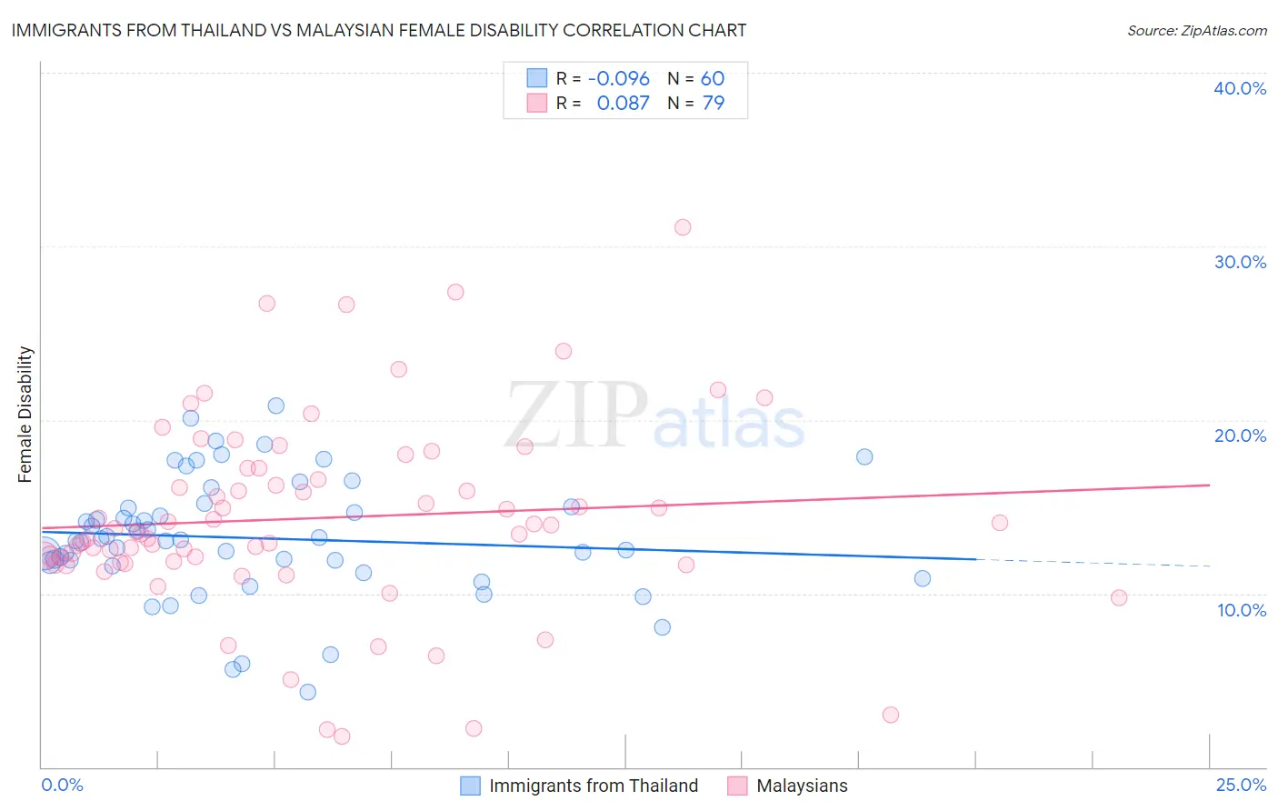 Immigrants from Thailand vs Malaysian Female Disability
