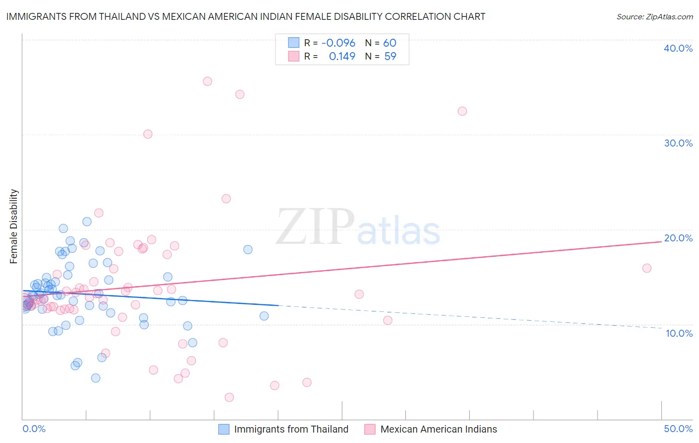 Immigrants from Thailand vs Mexican American Indian Female Disability