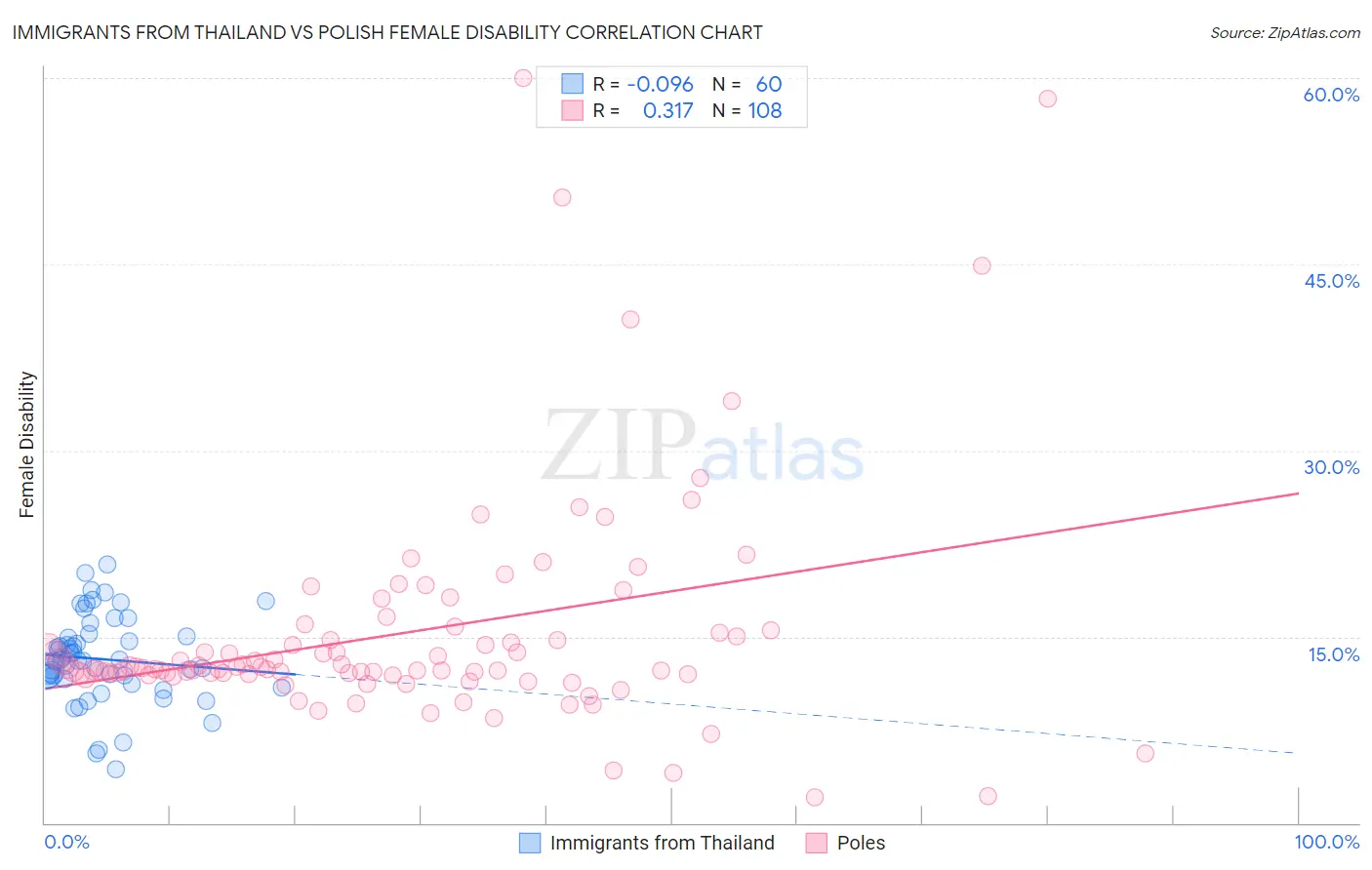 Immigrants from Thailand vs Polish Female Disability