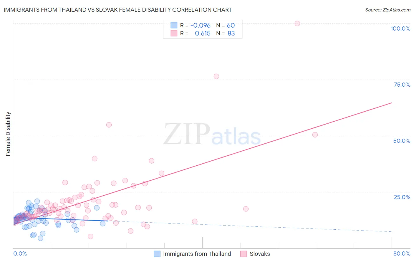 Immigrants from Thailand vs Slovak Female Disability