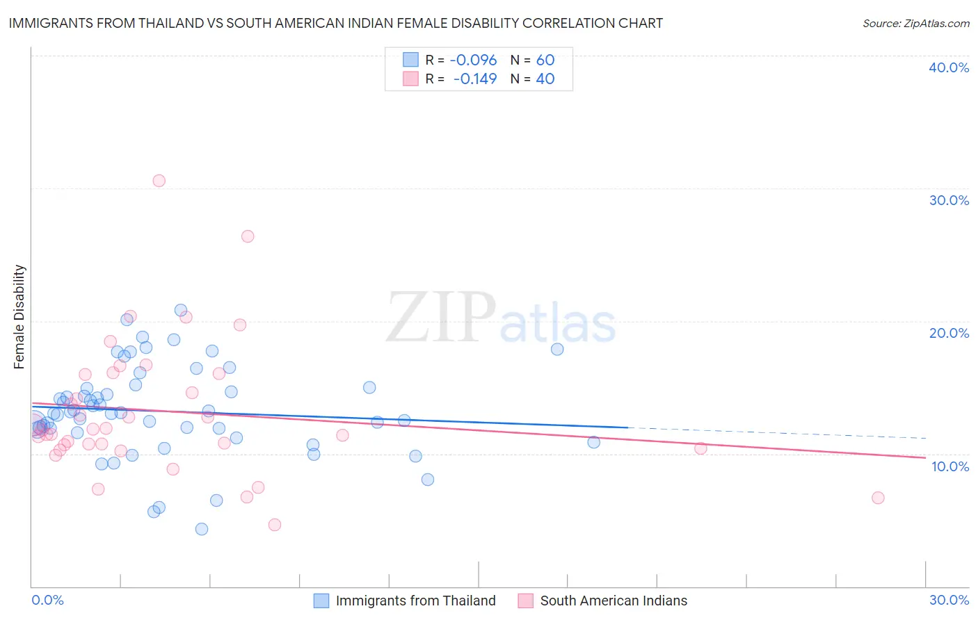 Immigrants from Thailand vs South American Indian Female Disability