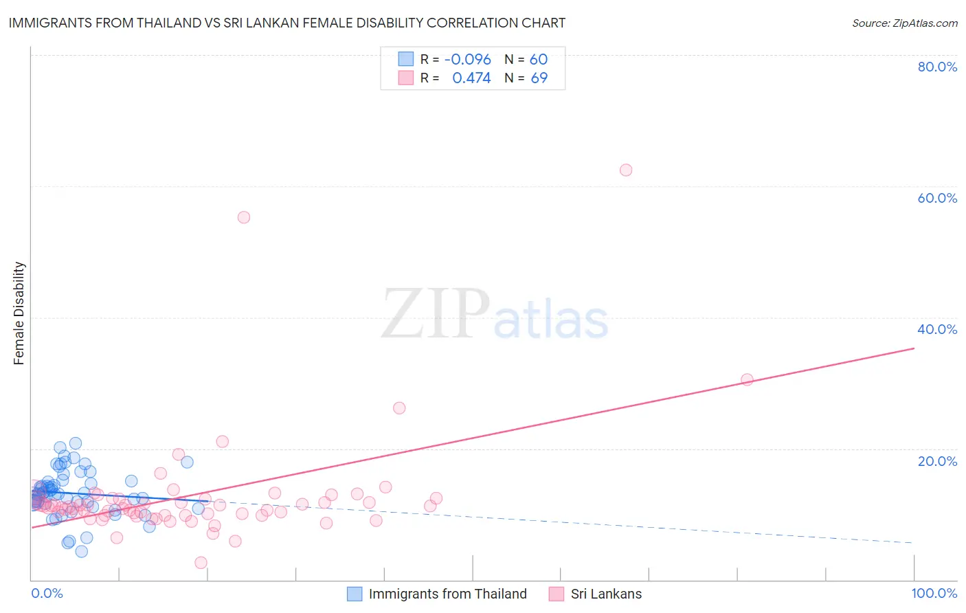 Immigrants from Thailand vs Sri Lankan Female Disability