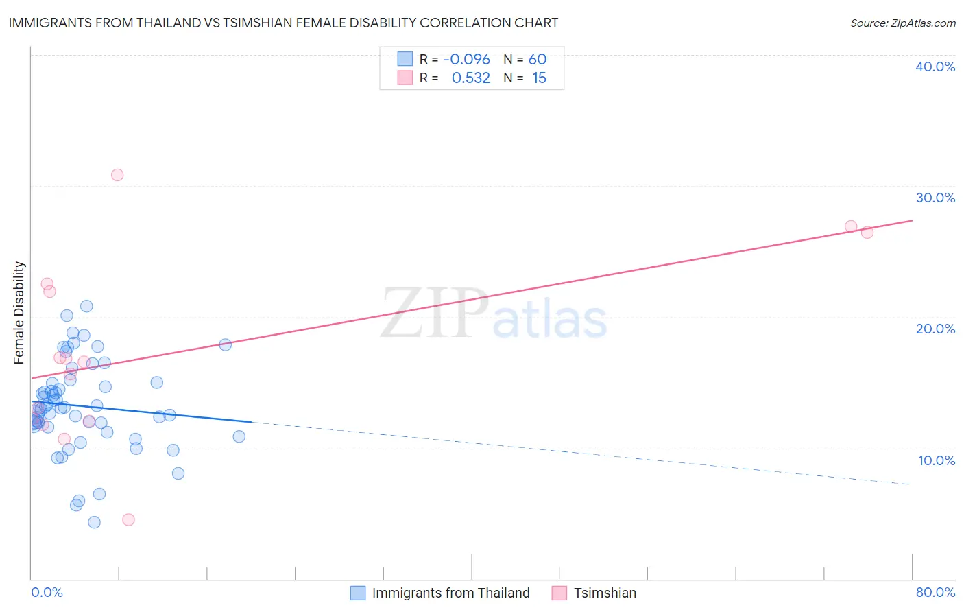 Immigrants from Thailand vs Tsimshian Female Disability