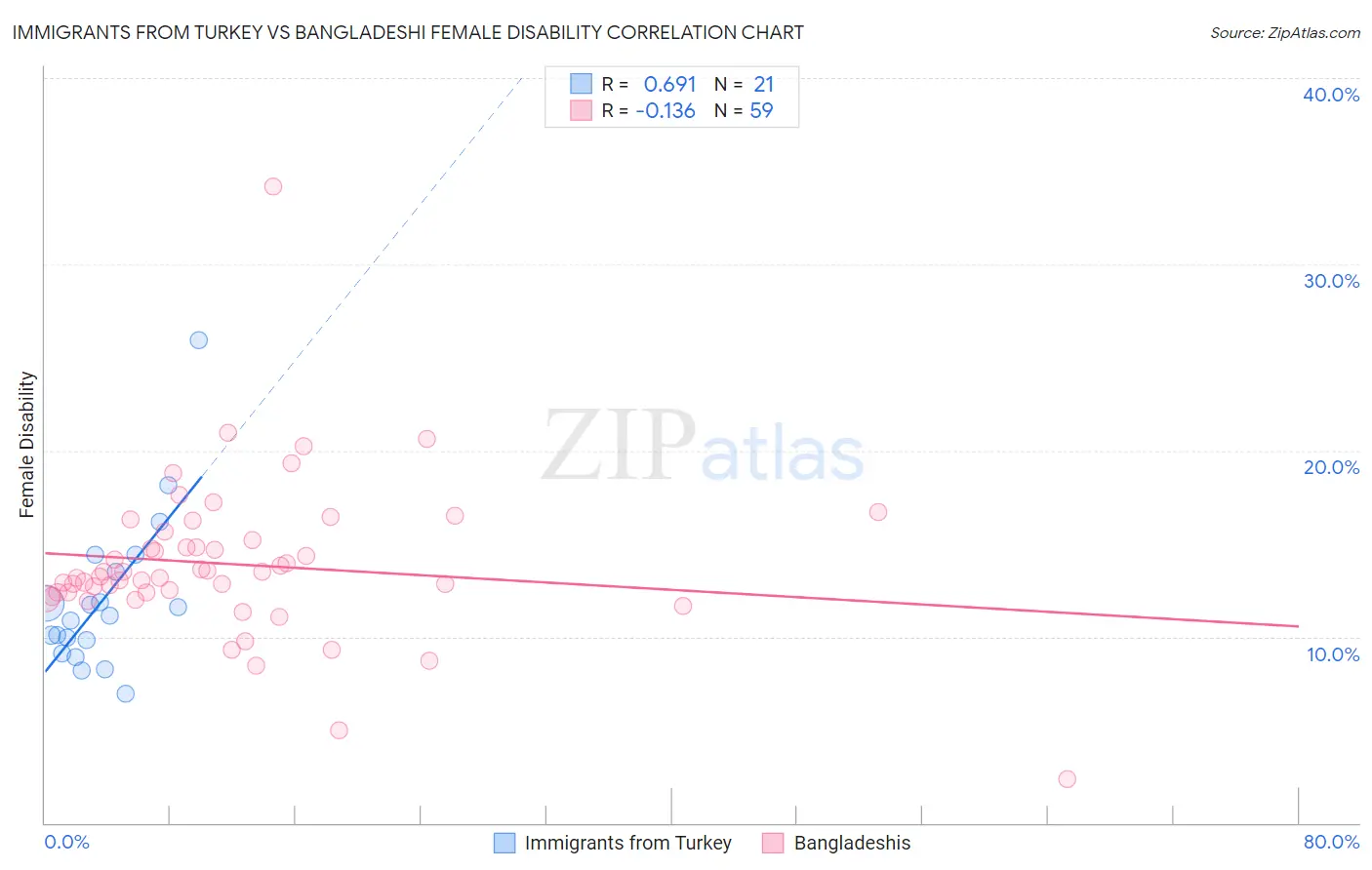 Immigrants from Turkey vs Bangladeshi Female Disability