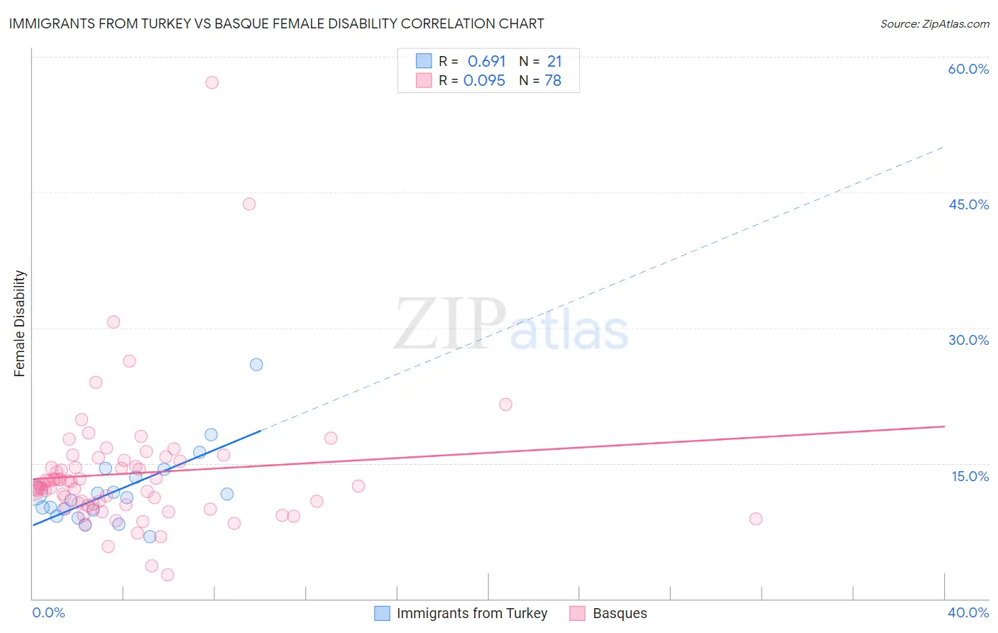 Immigrants from Turkey vs Basque Female Disability