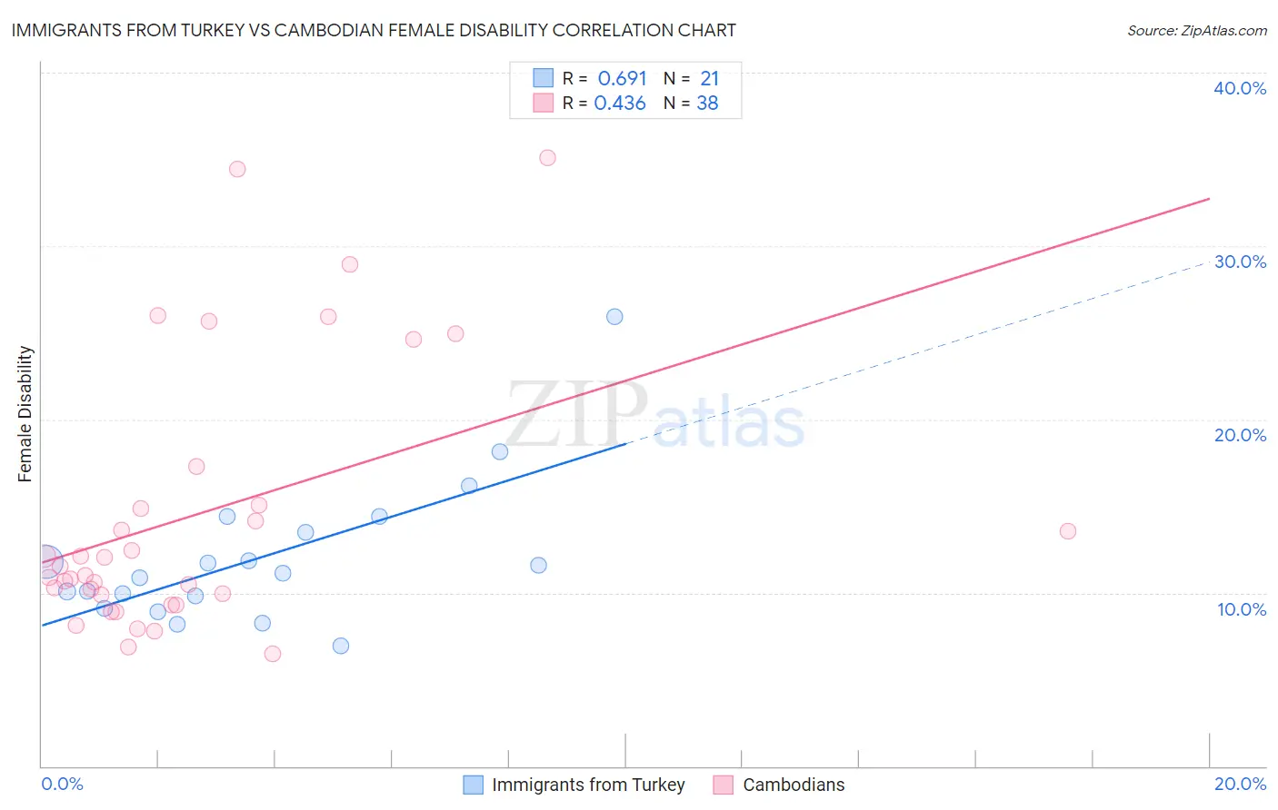 Immigrants from Turkey vs Cambodian Female Disability