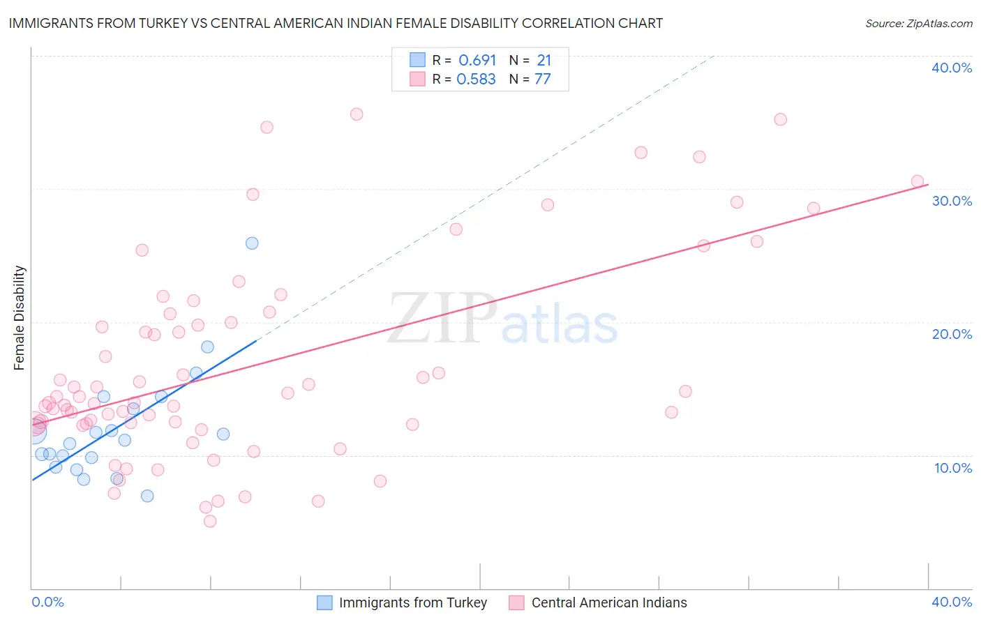 Immigrants from Turkey vs Central American Indian Female Disability