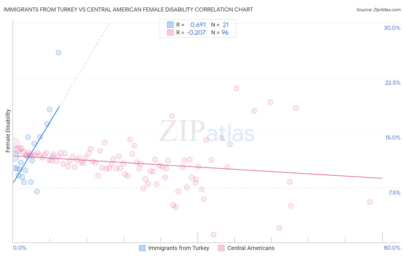 Immigrants from Turkey vs Central American Female Disability