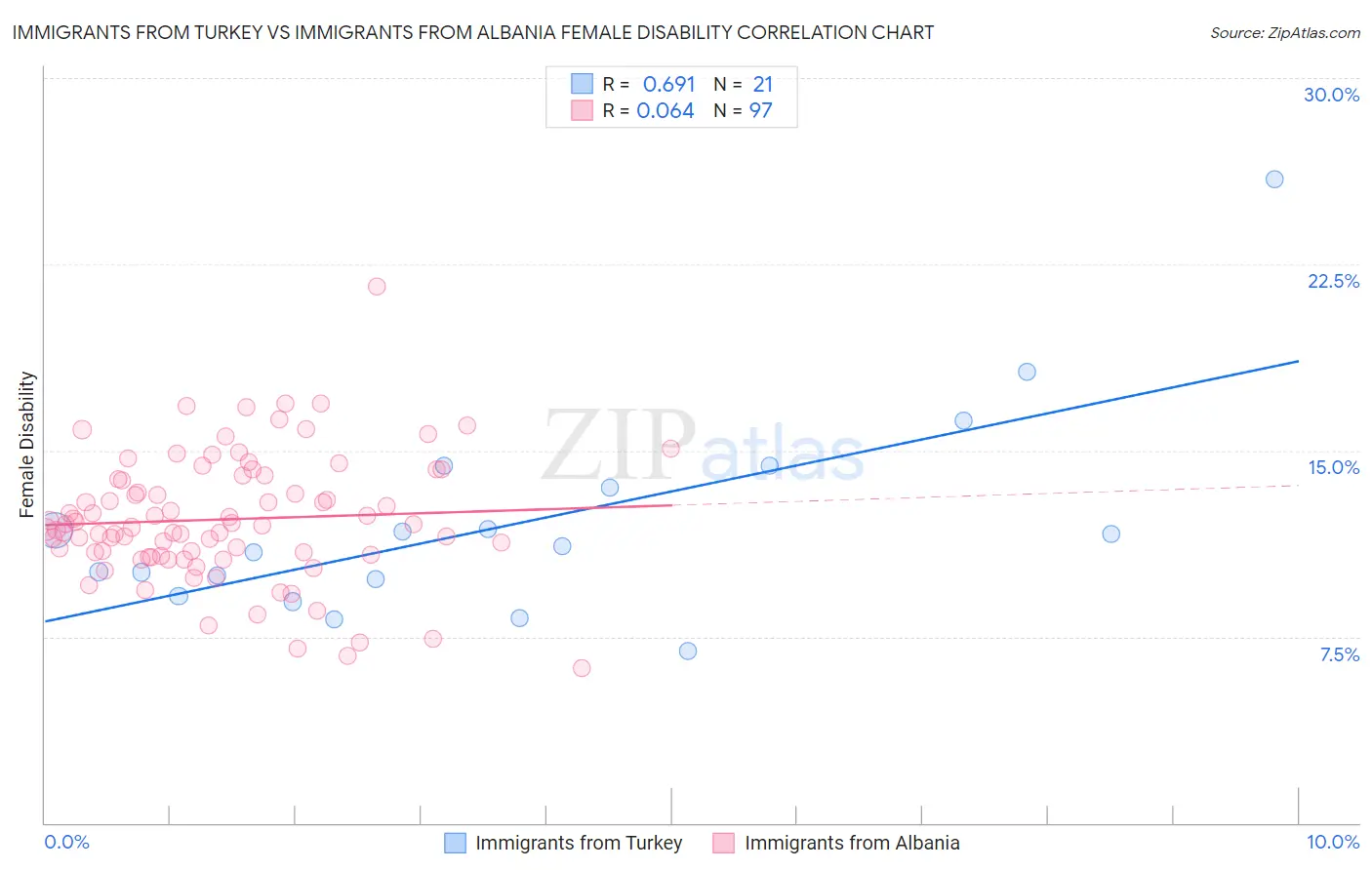 Immigrants from Turkey vs Immigrants from Albania Female Disability