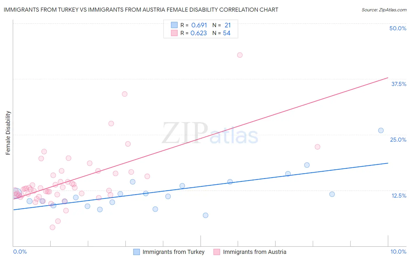 Immigrants from Turkey vs Immigrants from Austria Female Disability