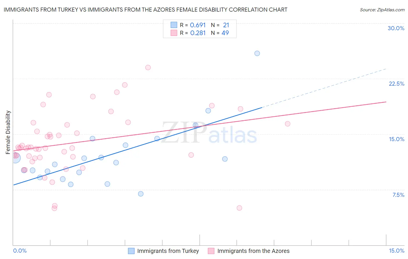 Immigrants from Turkey vs Immigrants from the Azores Female Disability