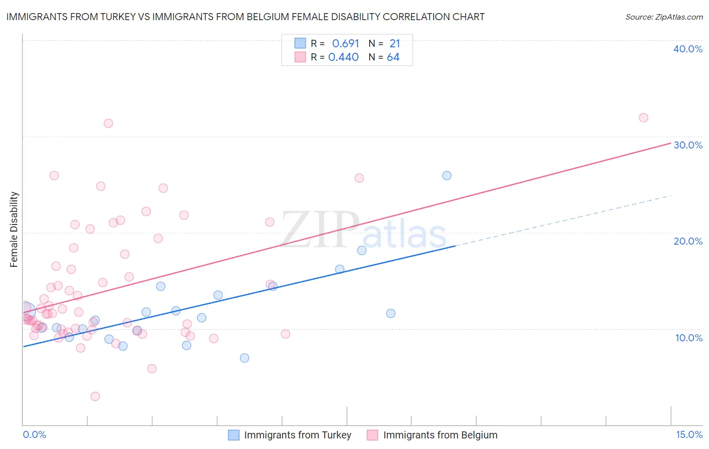 Immigrants from Turkey vs Immigrants from Belgium Female Disability