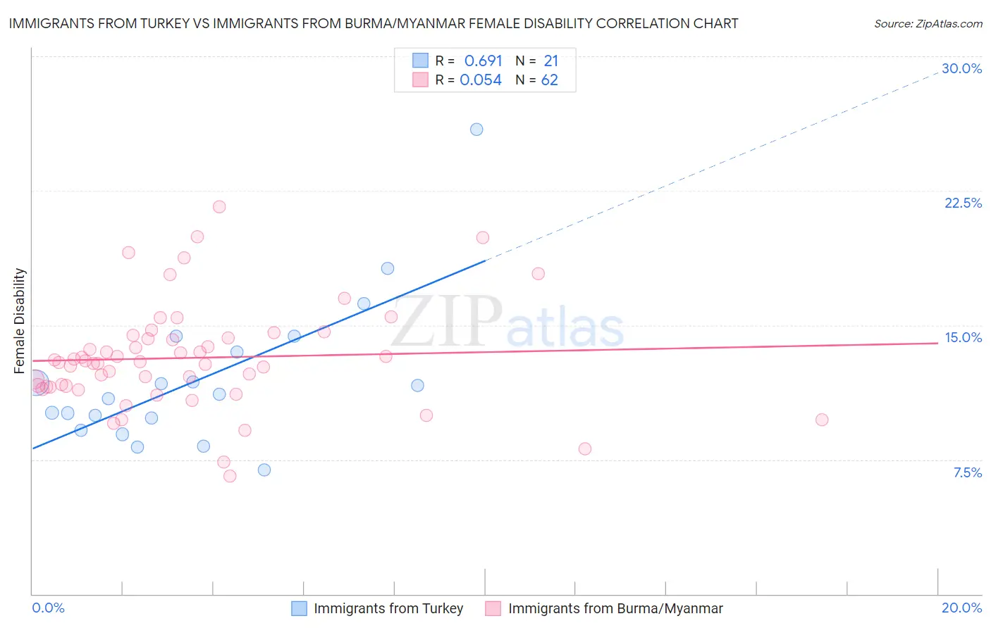 Immigrants from Turkey vs Immigrants from Burma/Myanmar Female Disability