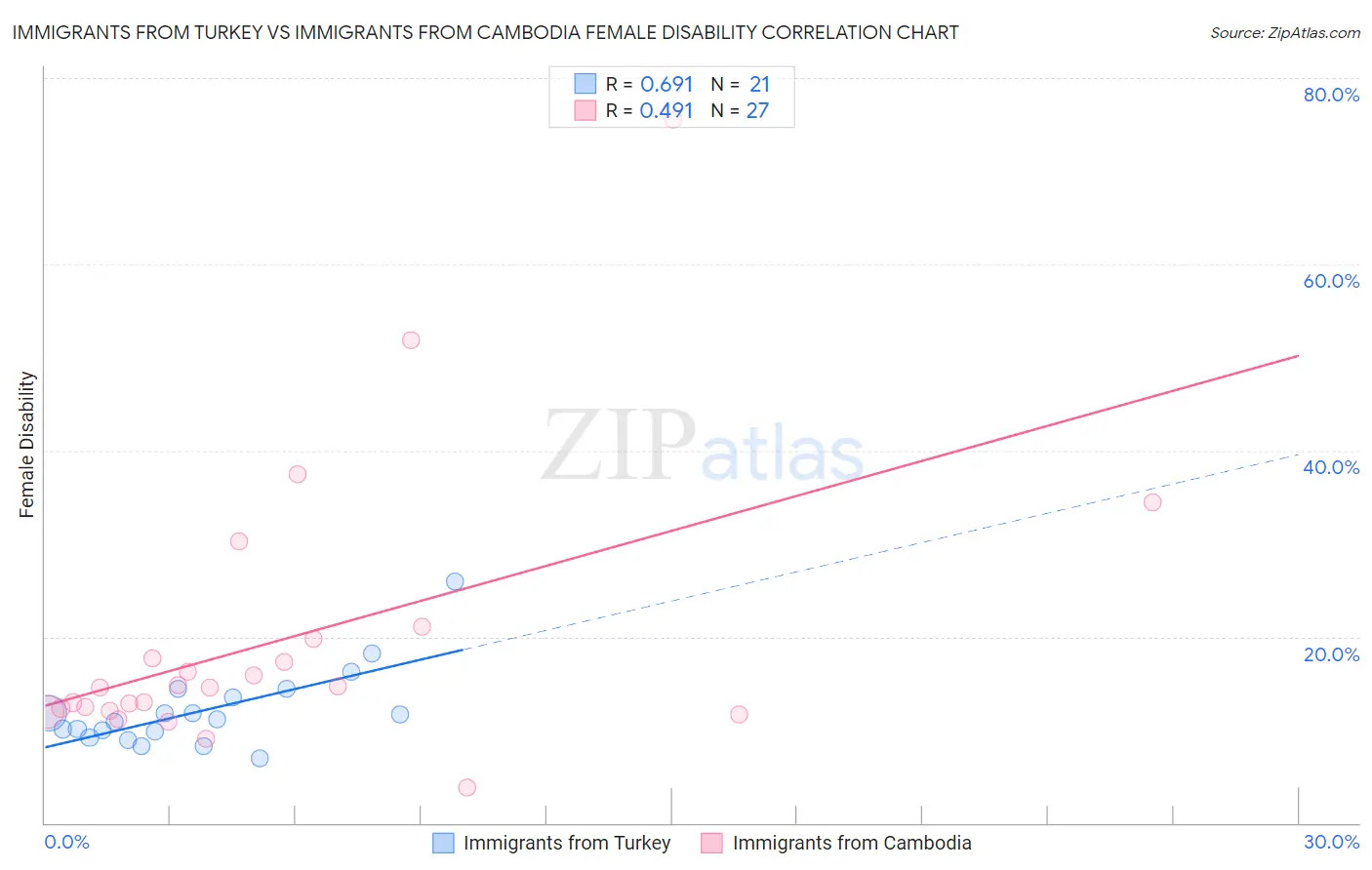 Immigrants from Turkey vs Immigrants from Cambodia Female Disability