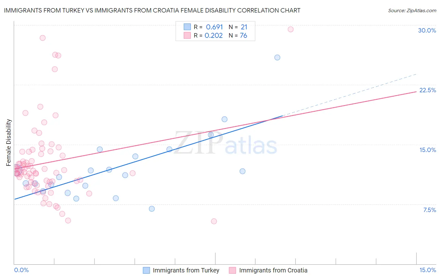 Immigrants from Turkey vs Immigrants from Croatia Female Disability