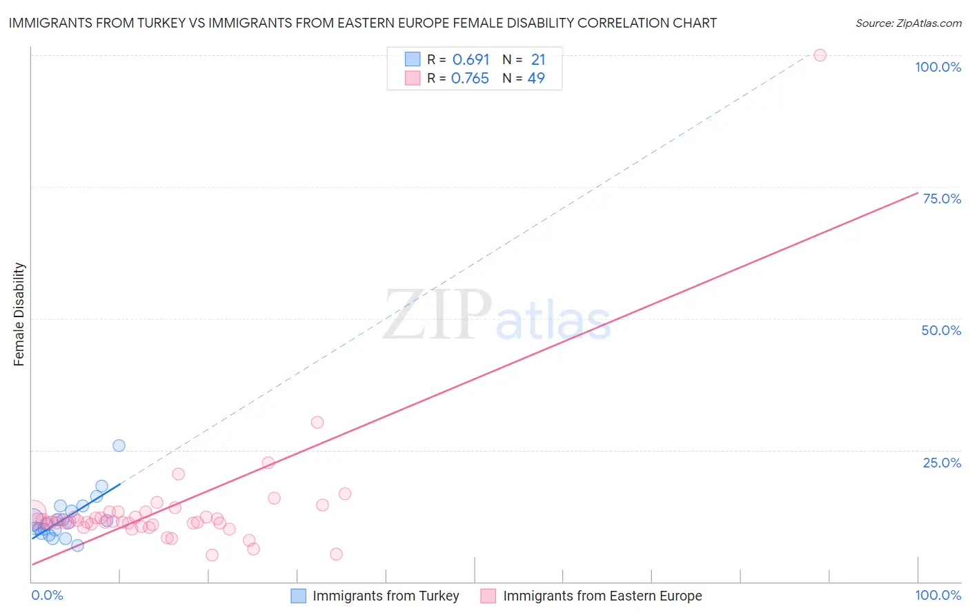 Immigrants from Turkey vs Immigrants from Eastern Europe Female Disability