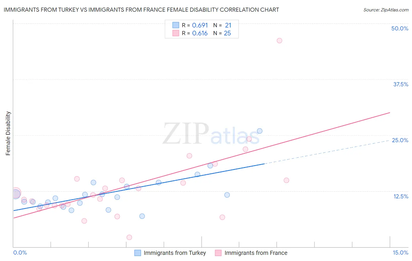 Immigrants from Turkey vs Immigrants from France Female Disability