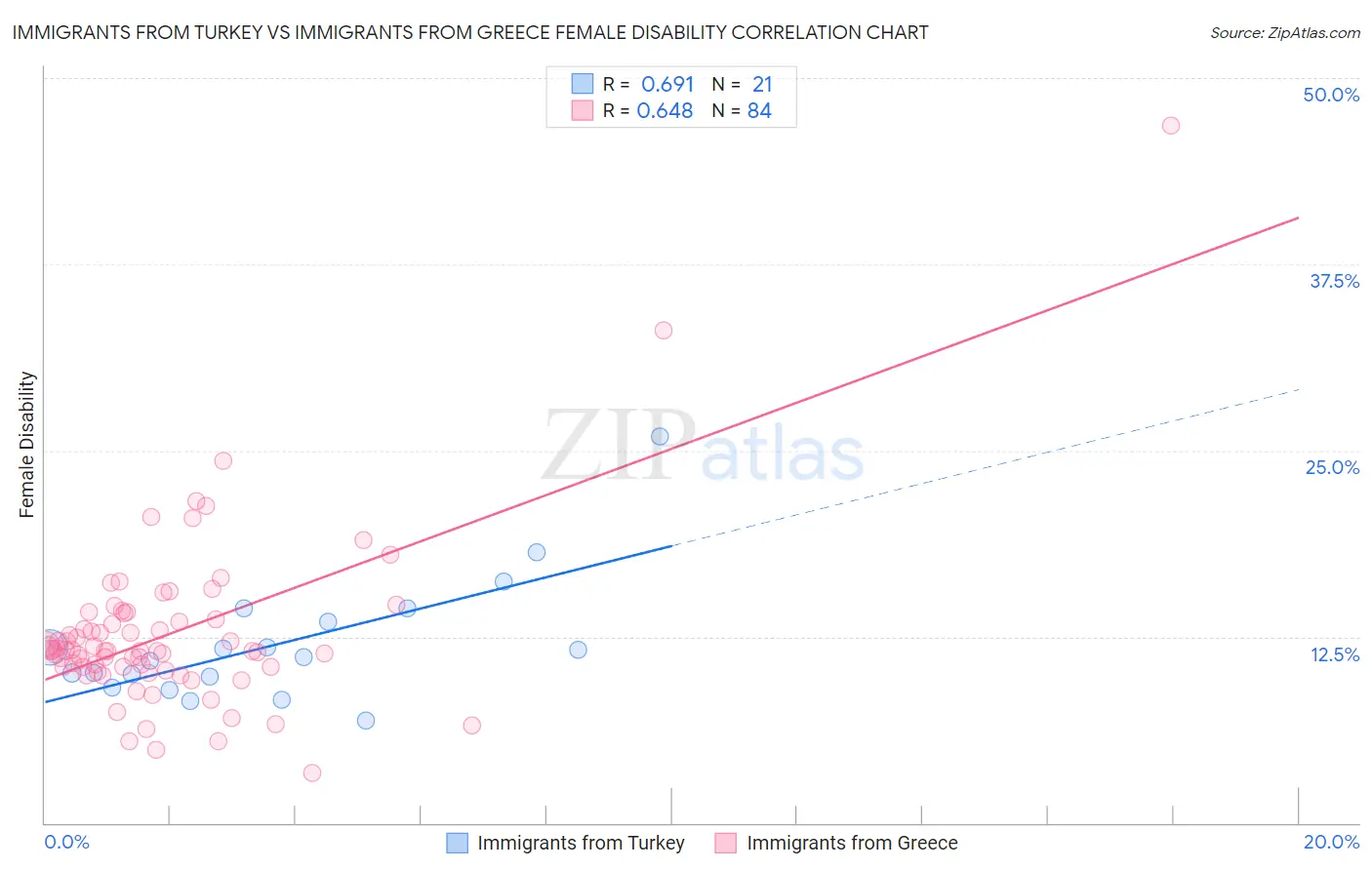 Immigrants from Turkey vs Immigrants from Greece Female Disability