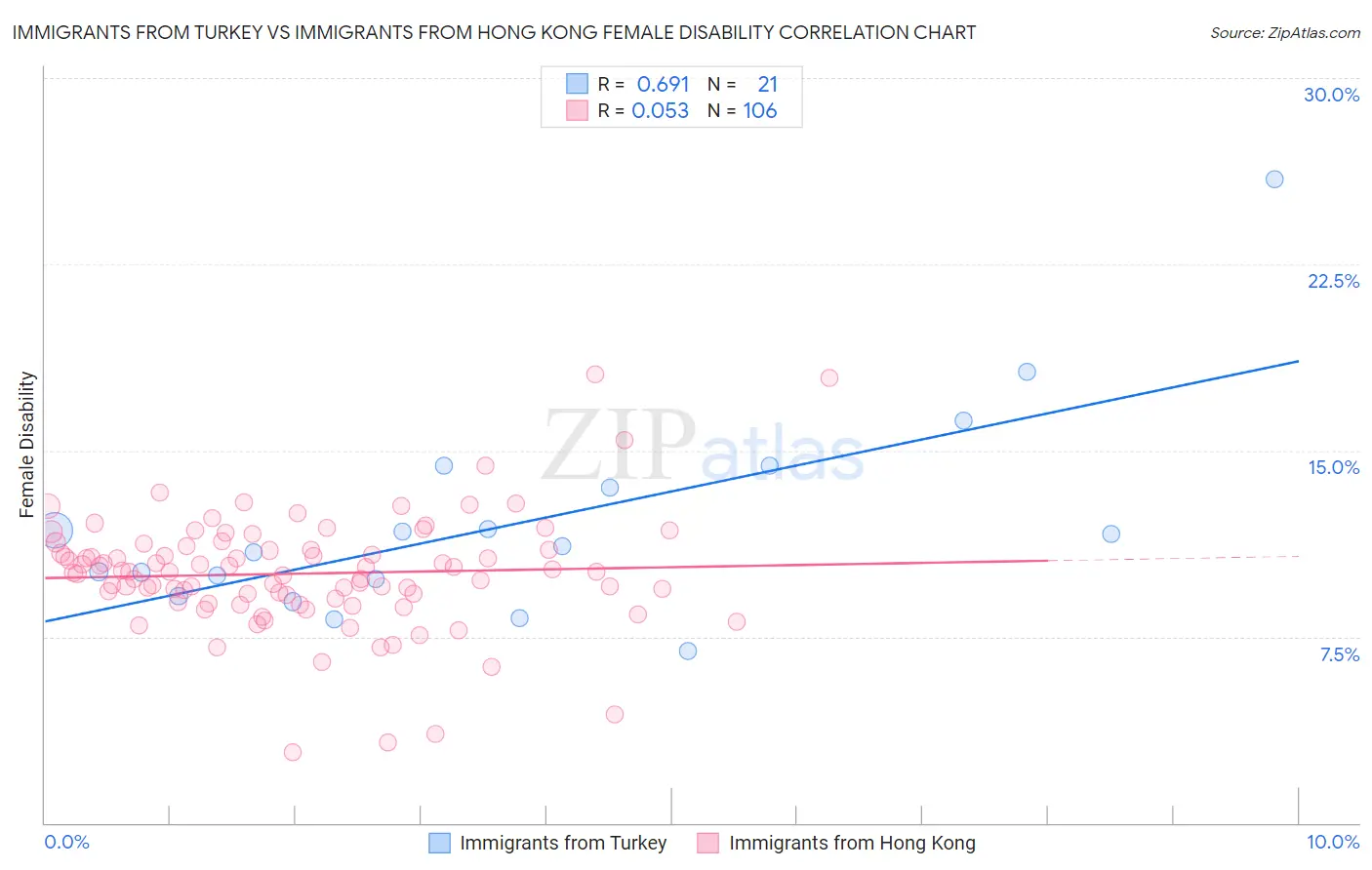 Immigrants from Turkey vs Immigrants from Hong Kong Female Disability