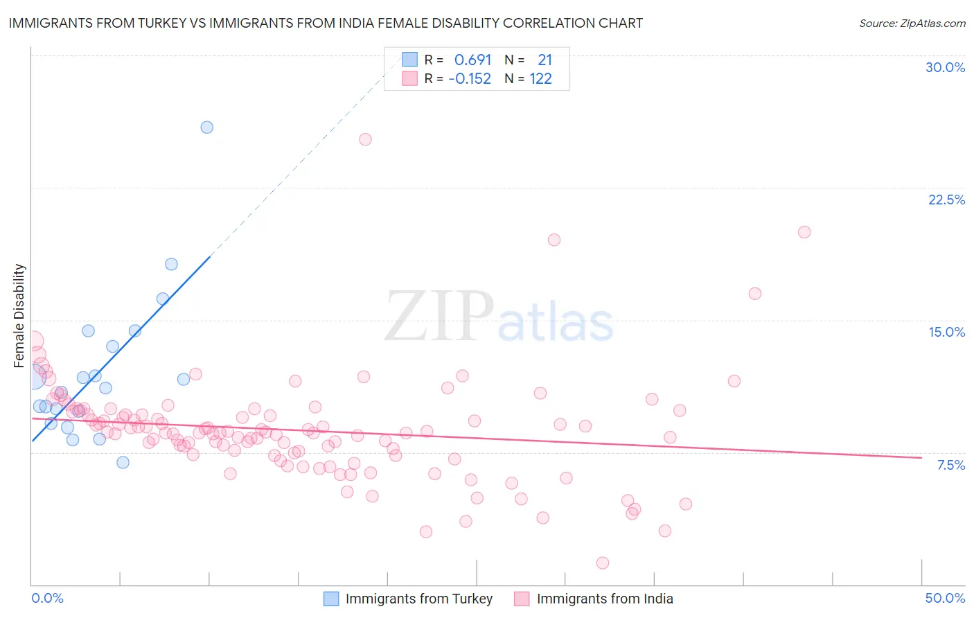 Immigrants from Turkey vs Immigrants from India Female Disability