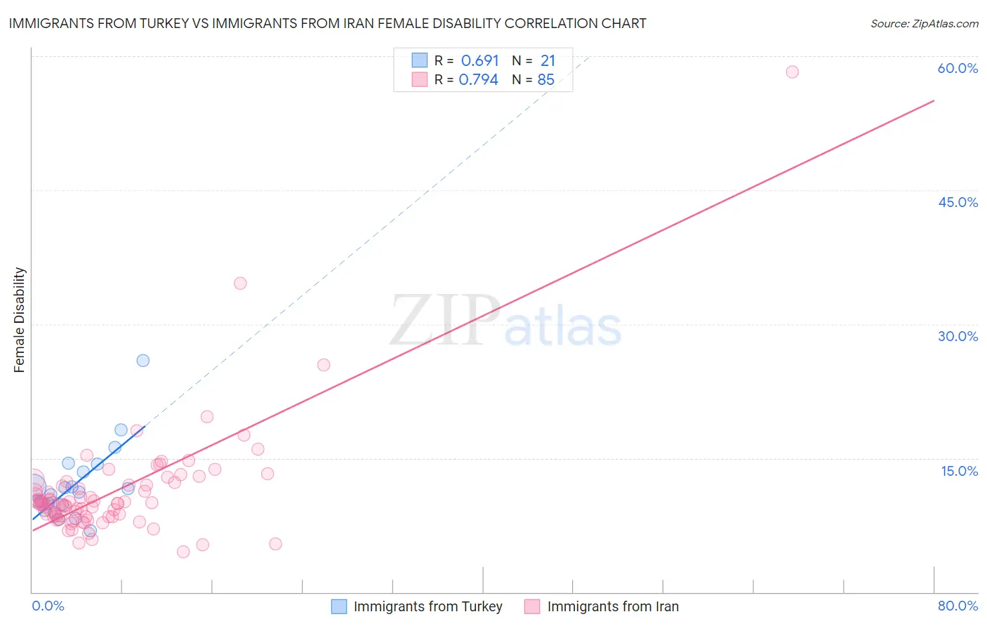 Immigrants from Turkey vs Immigrants from Iran Female Disability