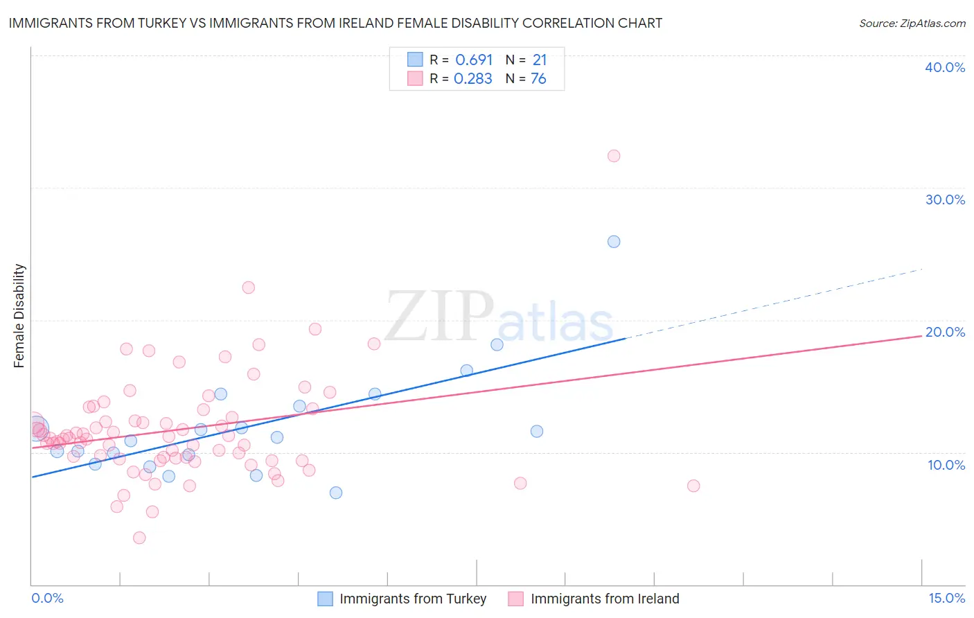 Immigrants from Turkey vs Immigrants from Ireland Female Disability