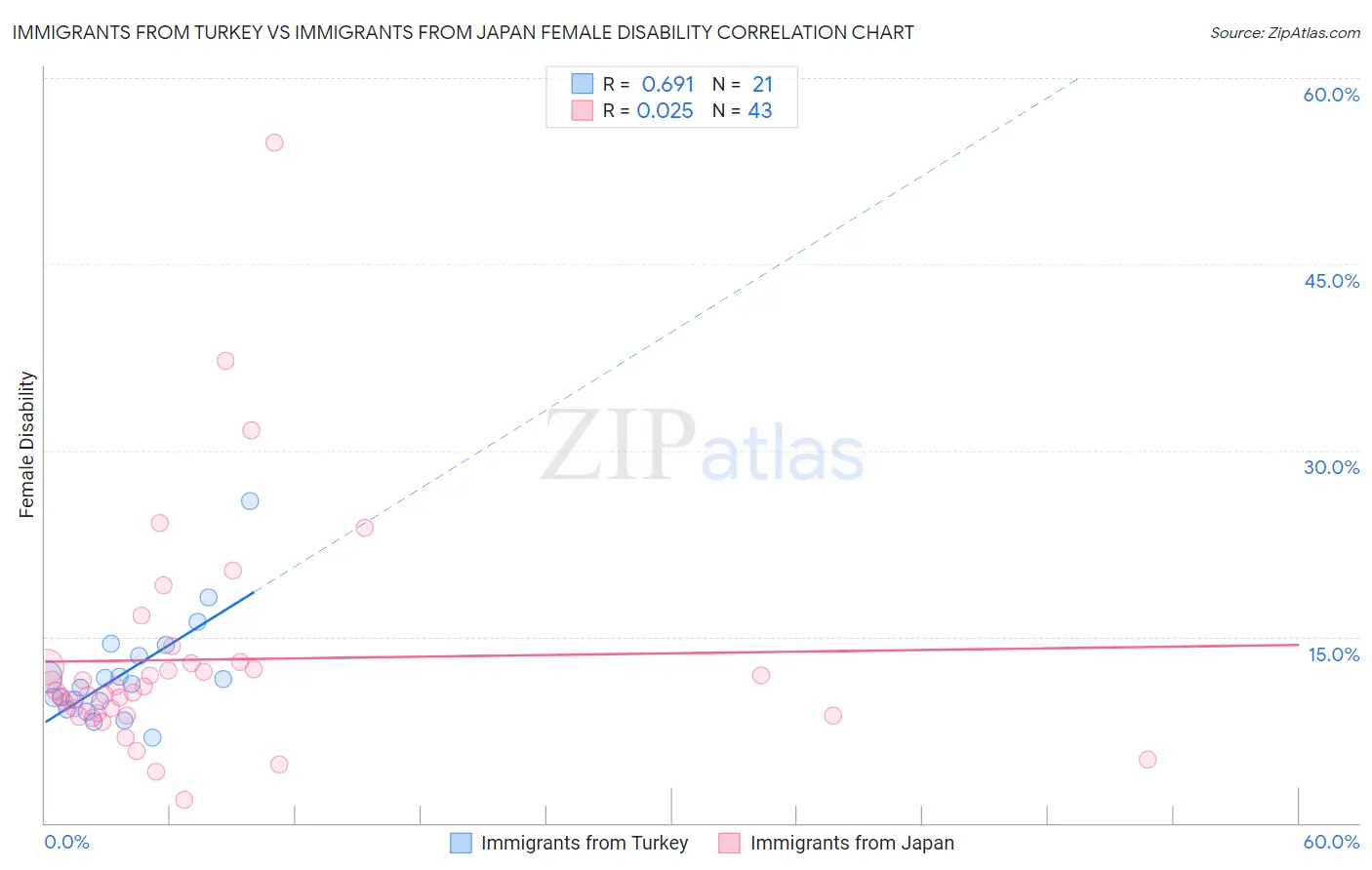 Immigrants from Turkey vs Immigrants from Japan Female Disability