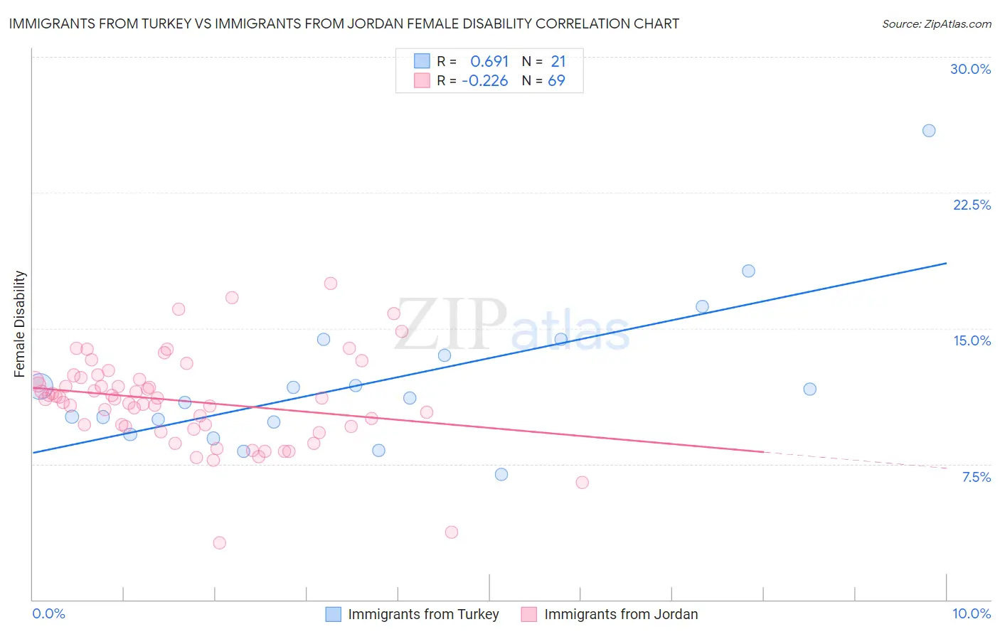 Immigrants from Turkey vs Immigrants from Jordan Female Disability