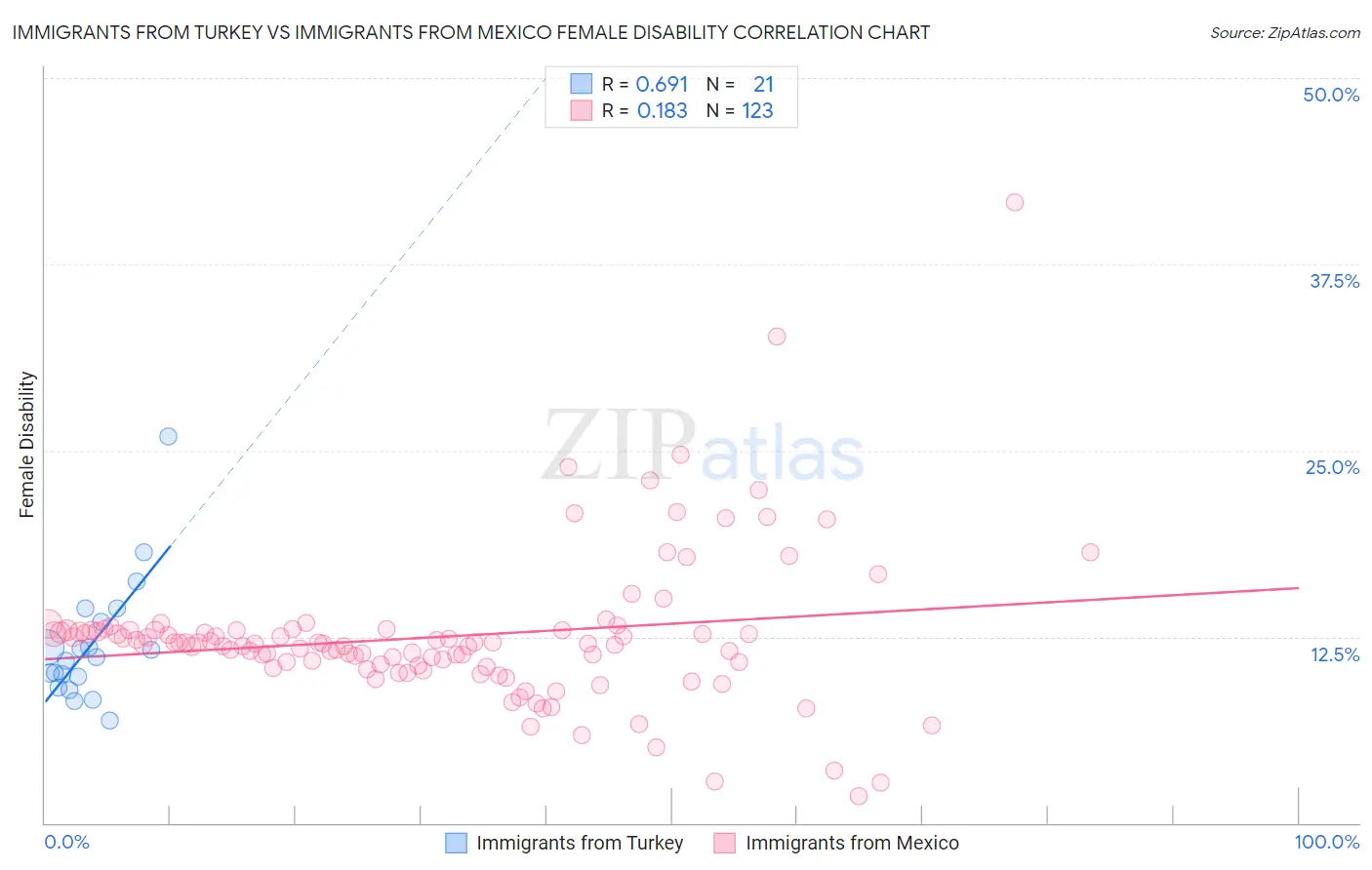 Immigrants from Turkey vs Immigrants from Mexico Female Disability