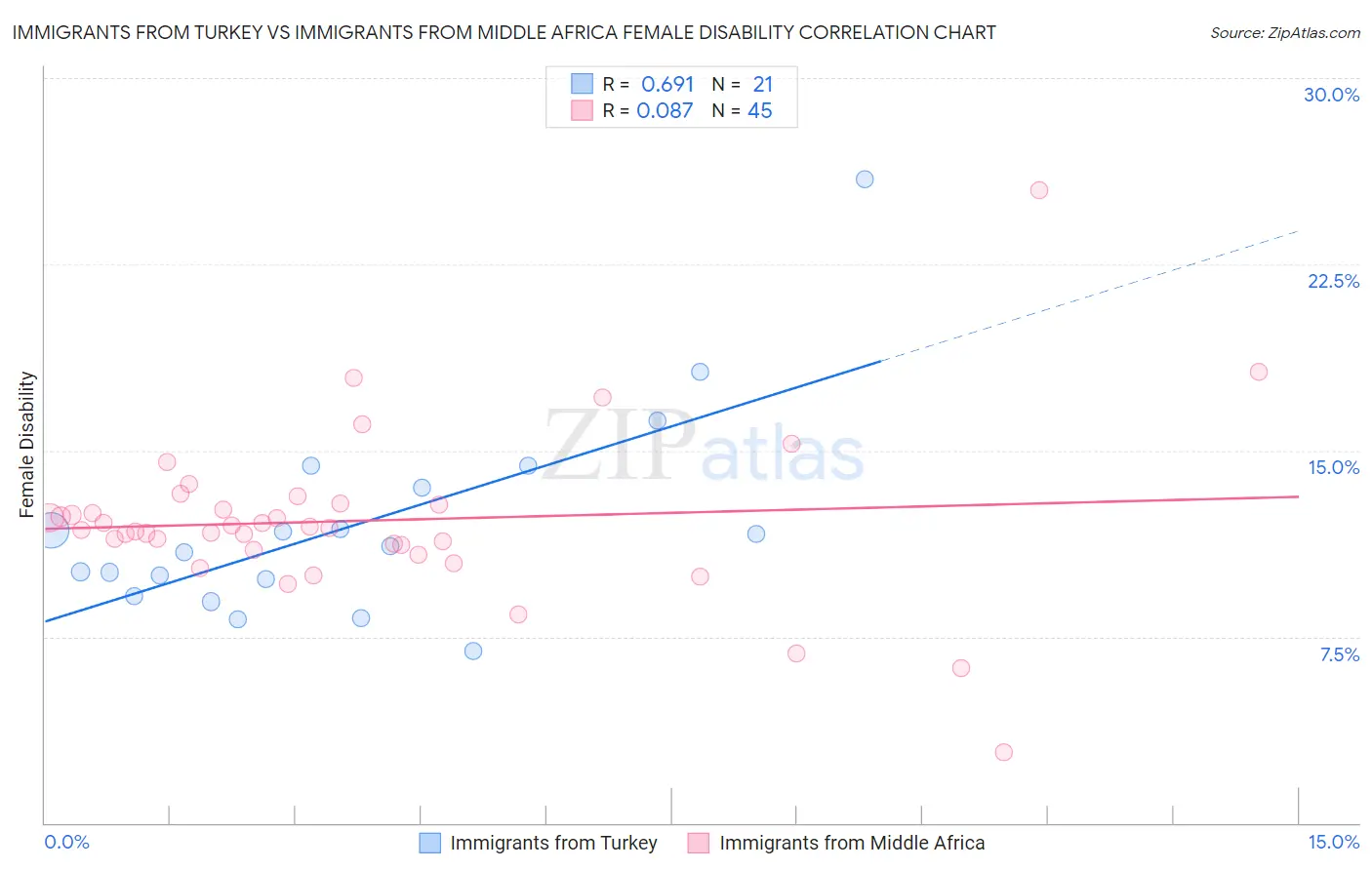 Immigrants from Turkey vs Immigrants from Middle Africa Female Disability
