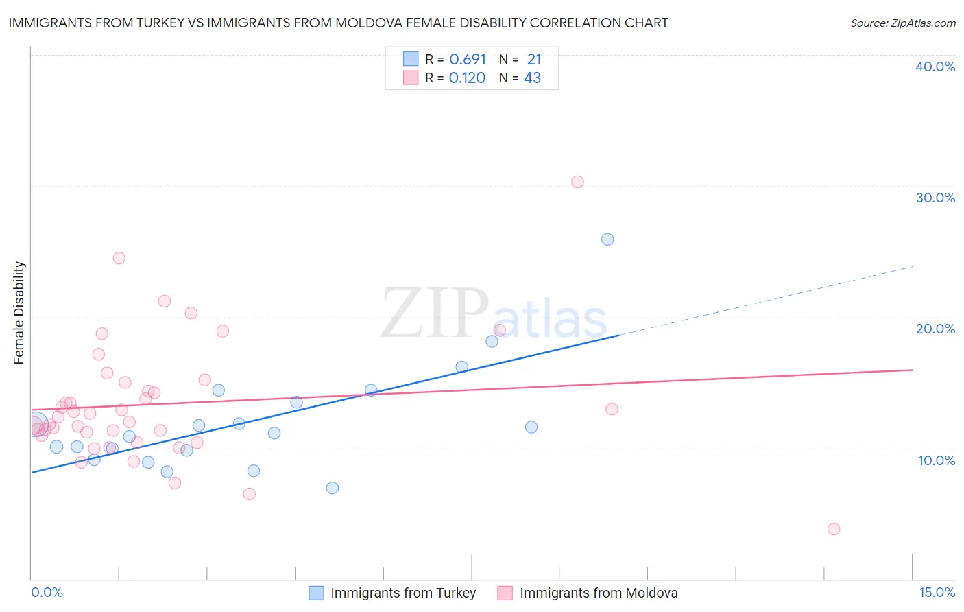 Immigrants from Turkey vs Immigrants from Moldova Female Disability