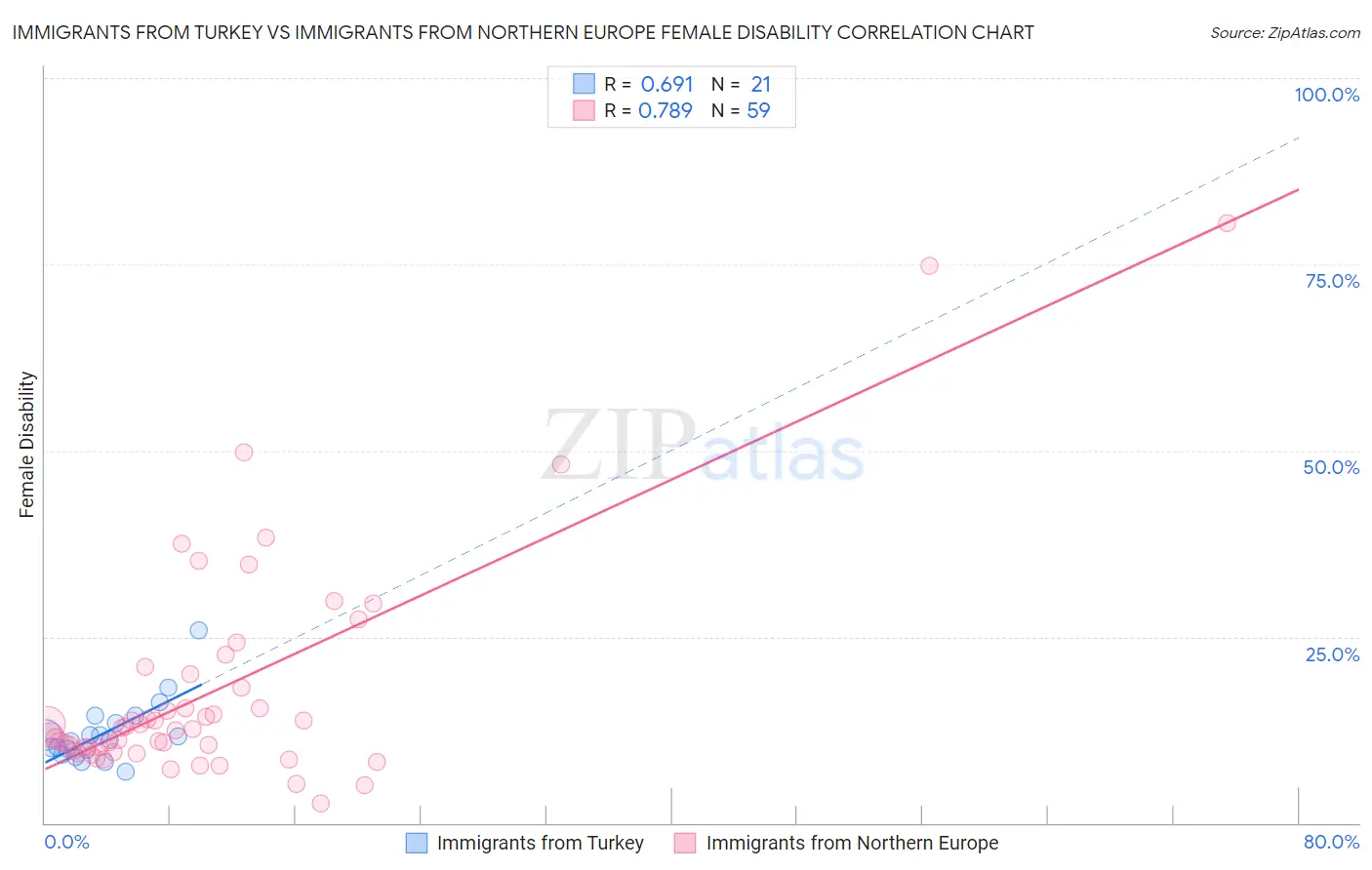 Immigrants from Turkey vs Immigrants from Northern Europe Female Disability