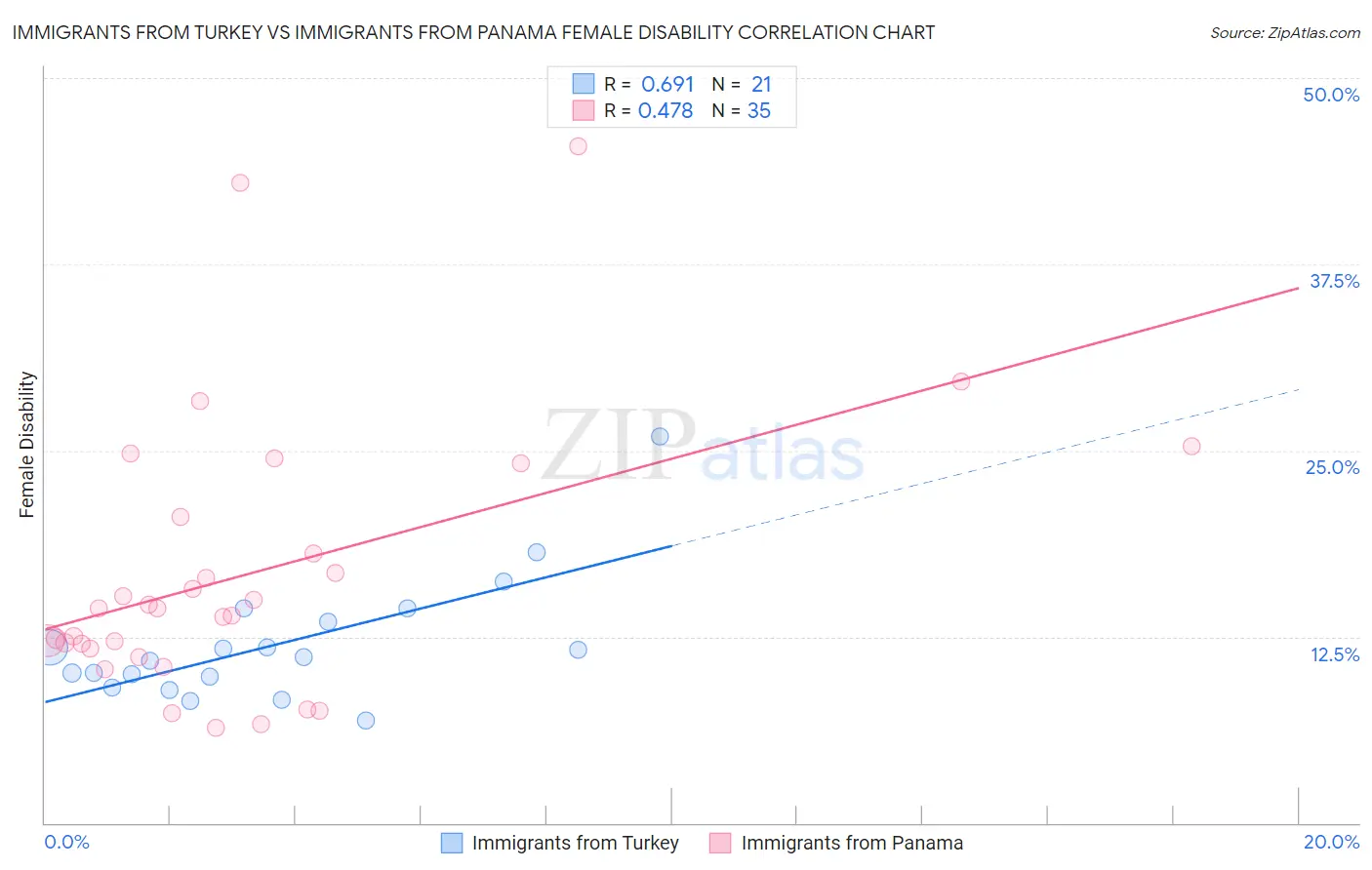 Immigrants from Turkey vs Immigrants from Panama Female Disability