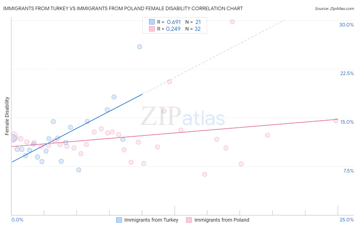 Immigrants from Turkey vs Immigrants from Poland Female Disability