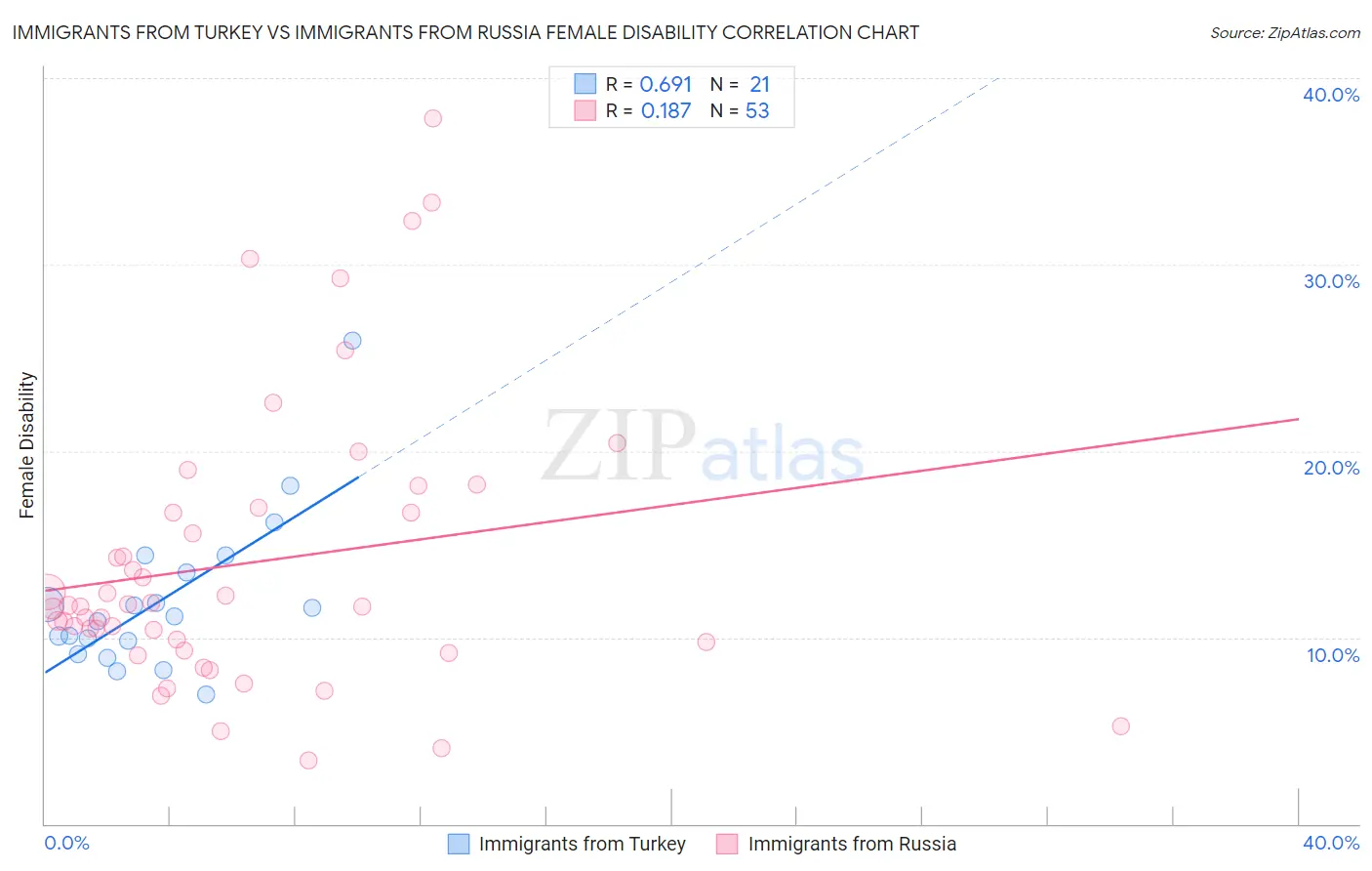 Immigrants from Turkey vs Immigrants from Russia Female Disability